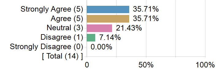 Graphs illustrating the information in the accessible table that should immediately follow it.
